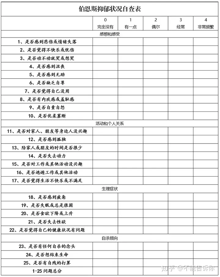 1、自查抑鬱問卷:【貝克抑鬱自評量表()】(附有分析結果,可自測)