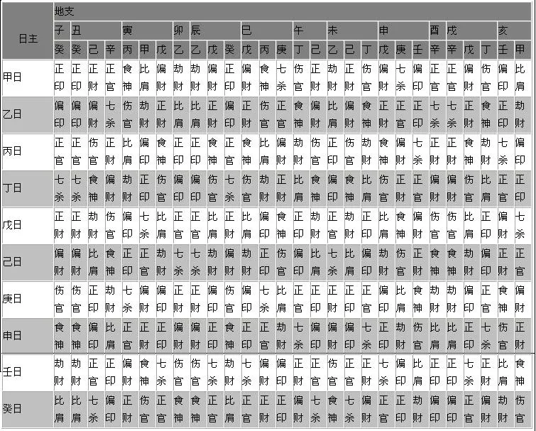 1、知道八字怎麼算十神:吃八字中的十神如何算出的？