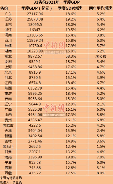 3、年一季度各地經濟“成績單”出爐，數據背後有哪些新變化？