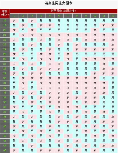 懷孕預測男女表月份表：懷孕一個月怎麼看男女