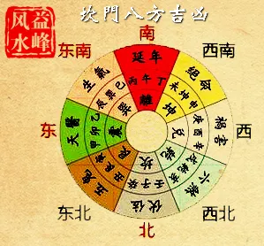 2、叨教：風水學說的五位、絕命位、禍患位、六煞位適合放些什麼器械