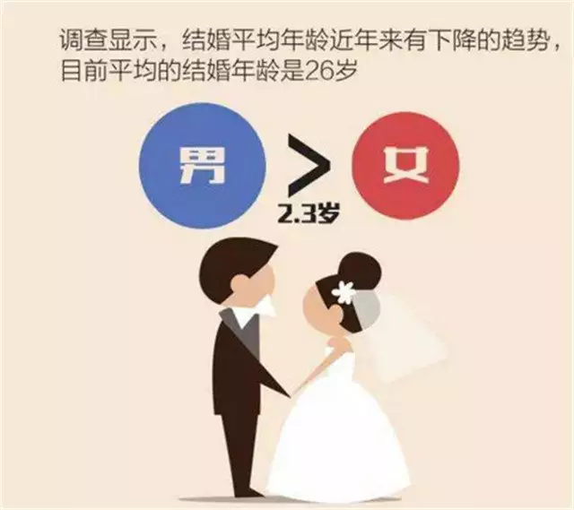 3、中國男女婚配歲數比例:男女婚配歲數相差若干為宜