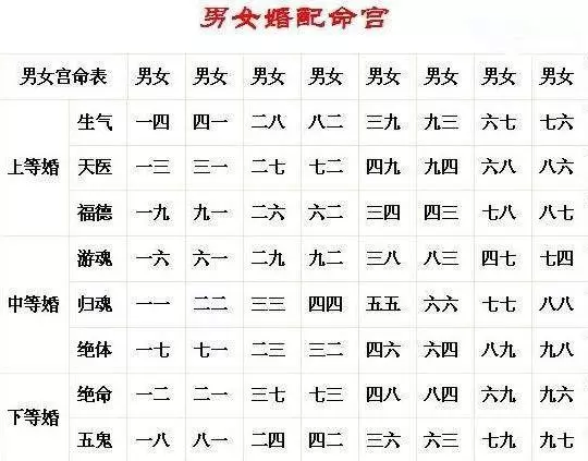 1、簡易合婚表:十二生肖婚配:屬相合婚配對錶