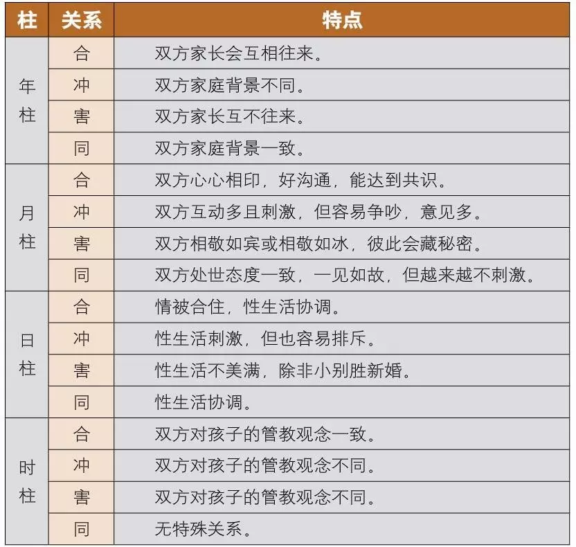 3、男女八字五行合婚口訣:合婚的合婚歌訣