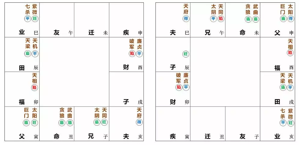 3、斗數格局分析:斗數命盤怎麼看格局相對應現實中方向?
