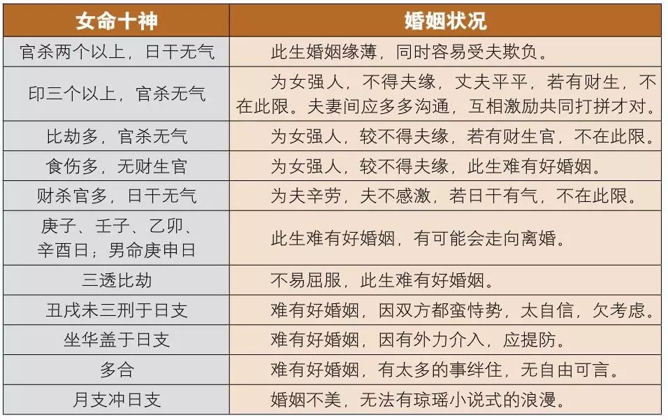 1、八字合婚口訣:情侶婚姻中八字五行相剋，能不能合婚