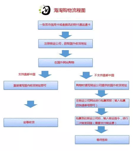 6、直郵購物網站:關於直郵，直郵的流程是什麼啊