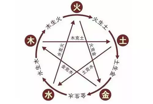 2、五行相生相剋:五行相生相剋？