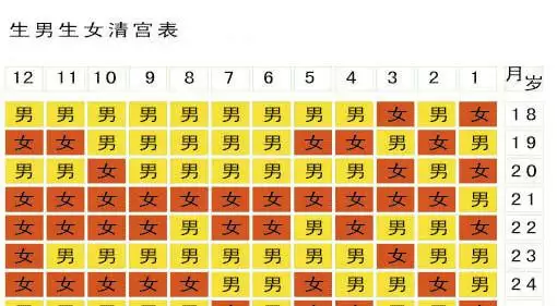 3、年清宮表正版:清宮表生男生女圖準確性是多少