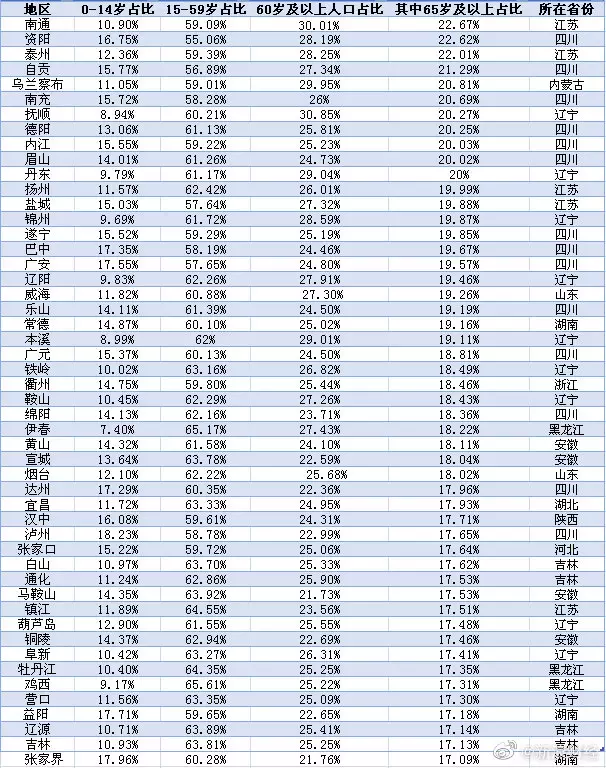 1、中國各省份平均婚配年齡:中國的平均結婚年齡男女各是多少歲