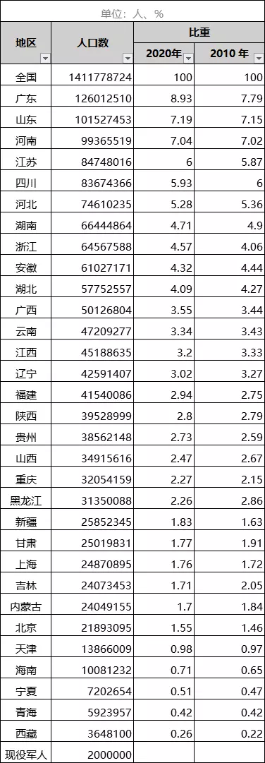 4、各省人口排行榜:中國人口排名 省份？