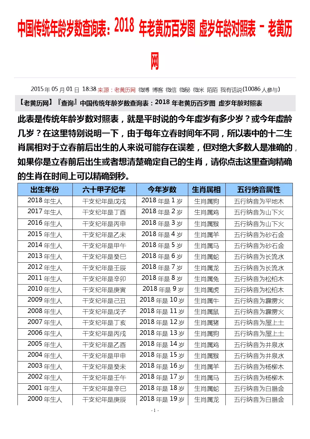 1、查一下每一年出生的屬相是什麼，是個老黃曆表，請問在哪有這個表啊。比如年一看就知道屬相是什麼的，