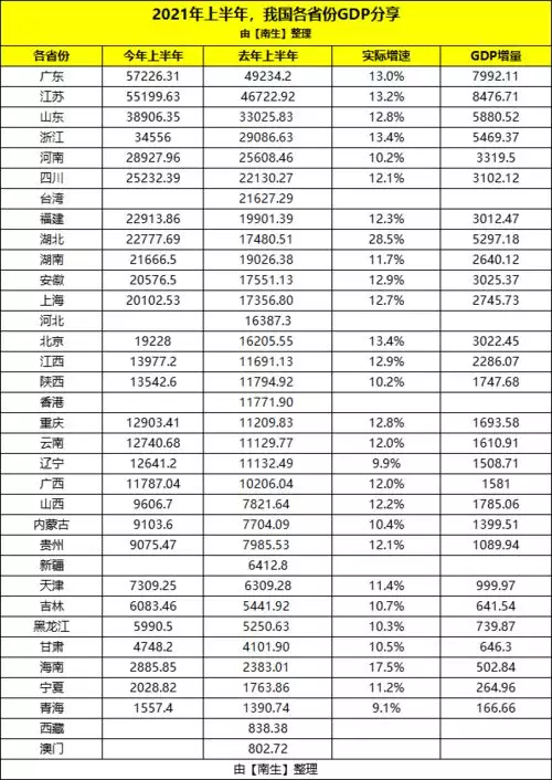 1、各省gdp排名:全國各省經濟總量排名？