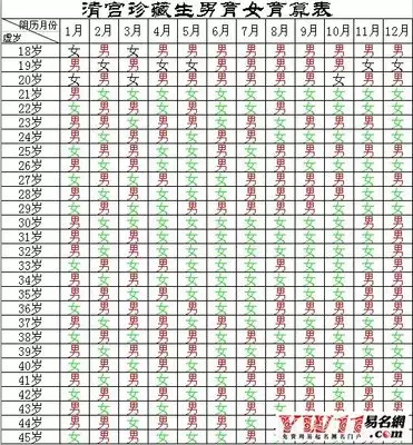 4、懷孕清宮表年:清宮表生男生女圖準確度高嗎？