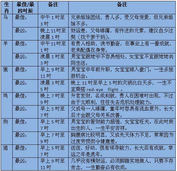 1、男女婚配十二時辰詳解:時辰八字配對跪求答案