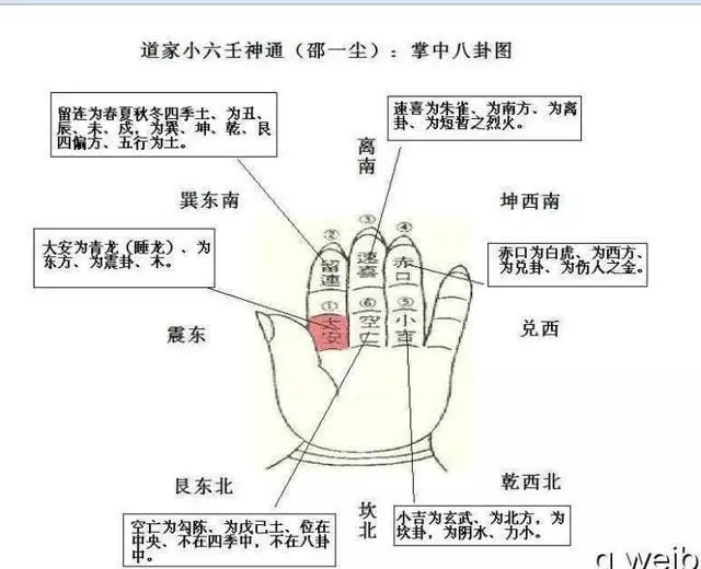 5、小六壬看姻緣從哪起卦:怎麼斷小六壬