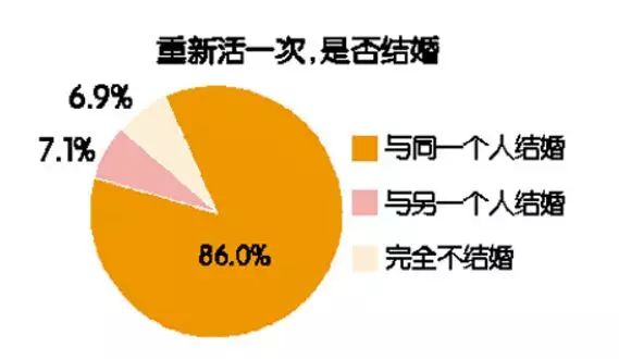 2、中國平均各地婚配歲數:求各省平均娶親歲數