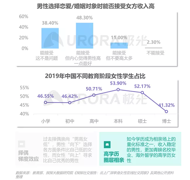2、當代高學歷人才婚配狀況數據:同樣是高學歷人才，博士和碩士在找工作時，有哪些差距？