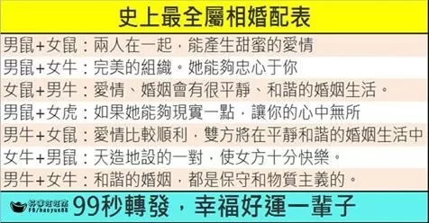 屬相婚配表十二生肖排列：男女屬相婚配表大全