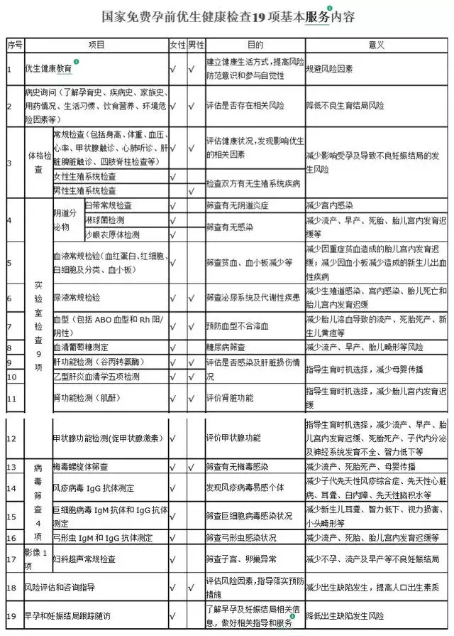 免費孕檢19個項目：可以做哪些免費產檢項目