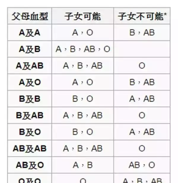 3、ab型男和o型女的婚配孩子血型:A型血女人與AB型男子生的孩子會是什麼血型