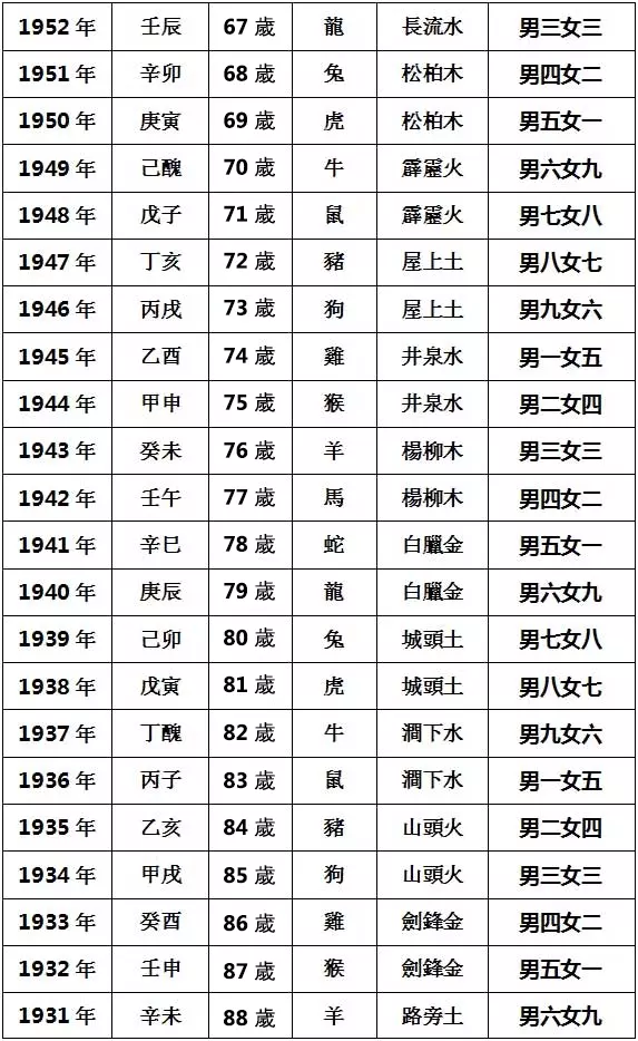 4、老黃曆百歲表:請問萬年曆跟老黃曆和黃曆之間有什麼不同?