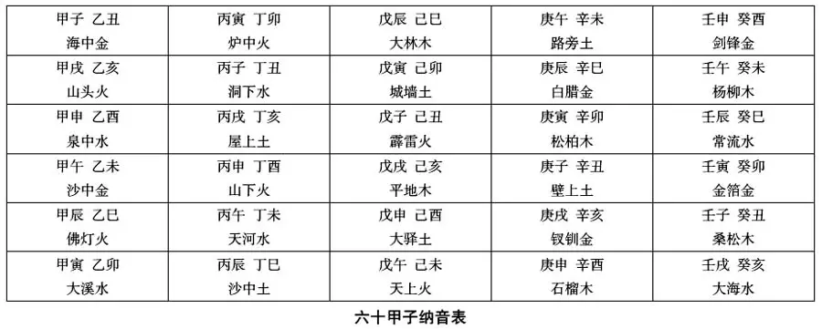 甲乙丙丁戊己庚辛壬癸，在金木水火土各屬什麼？