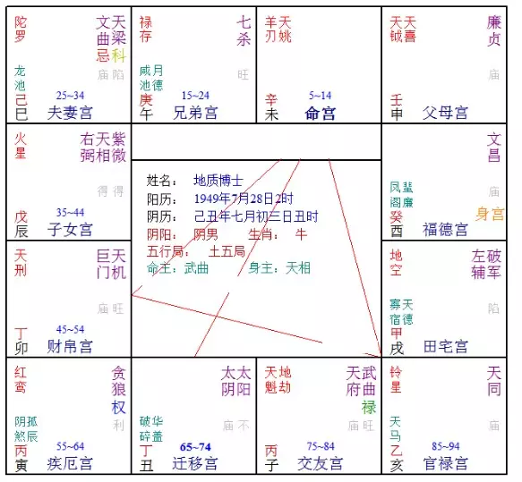 1、斗數看格局層次:斗數，看格局和性格方面的