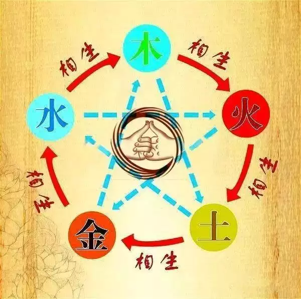 5、出生年月日查缺五行:根據出生年月日算算五行缺什麼?