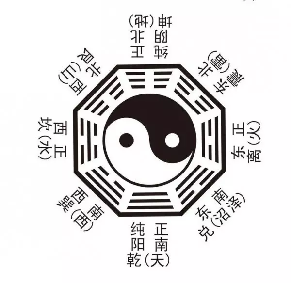 5、八卦:請問八卦指的是什麼？