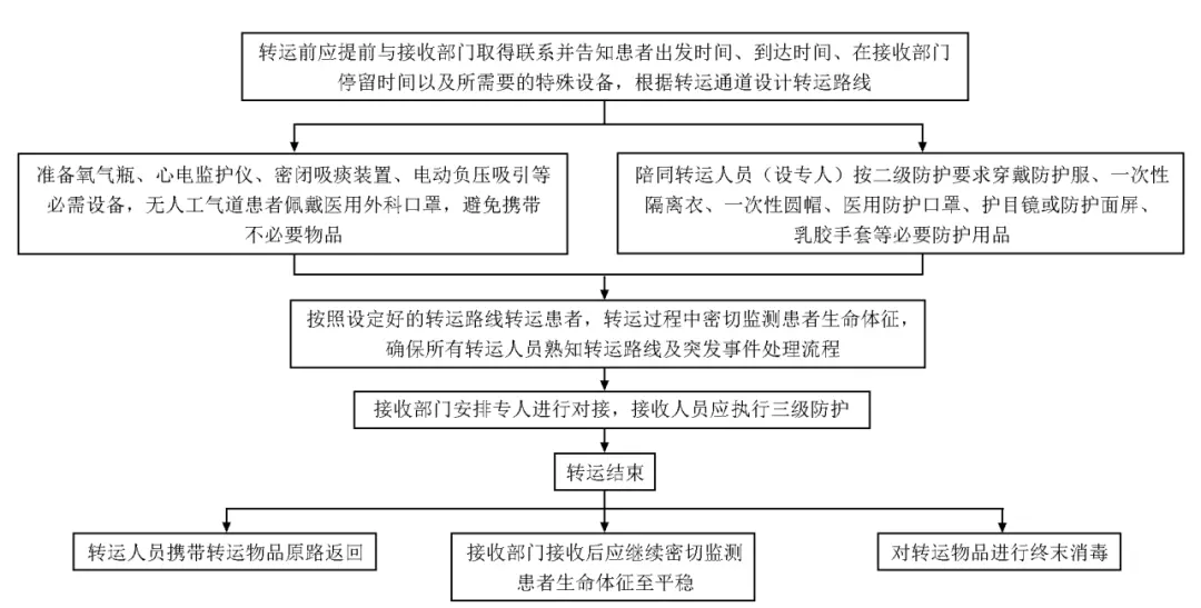 3、危重患者轉運流程和觀察要點:危重患者院內轉運注意事項