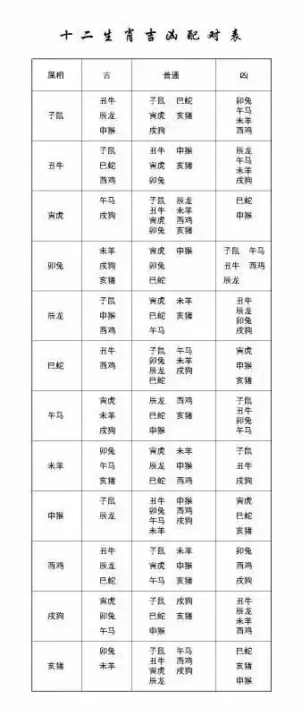 1、屬相婚配表:十二生肖男女婚配表