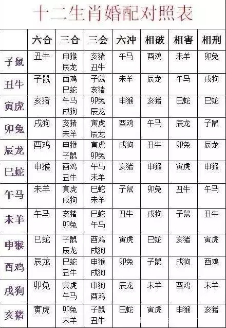 2、男女屬相婚配表圖片:屬相婚配表，來看你的屬相配什麼