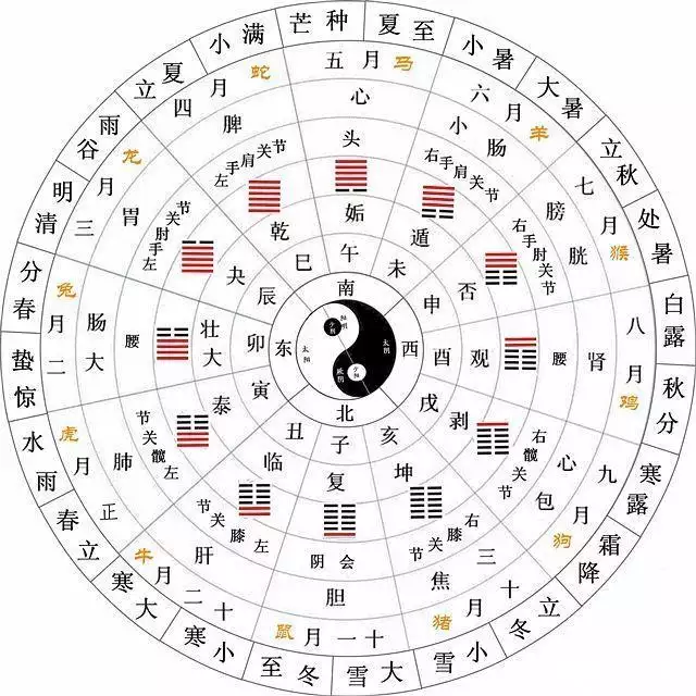 2、八卦看婚姻:八卦免費算婚姻