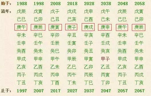 5、大運流年查詢:怎麼看自己的流年大運