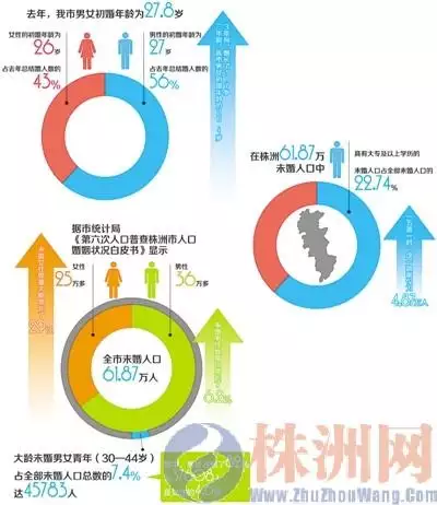 2、男女婚配歲數差為若干？中國古代、近代、現在在婚配歲數差娶親的配偶占的比例有多大？