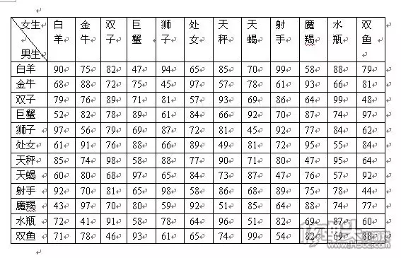 年十二星座的月份表：十二星座的各星座的月份都是什麼？