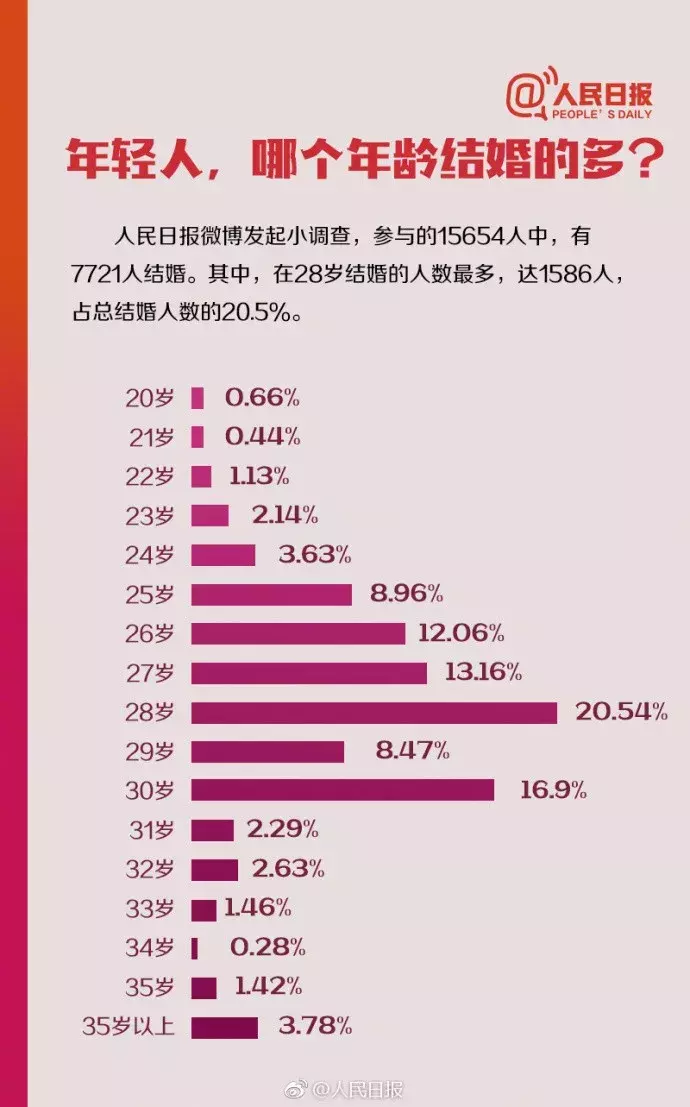 2、多大算是晚婚:在農村多大算晚婚