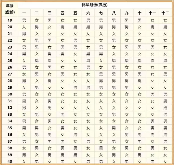 生男生女的屬相年齡圖2021：清宮圖2021年生男生女表怎麼算