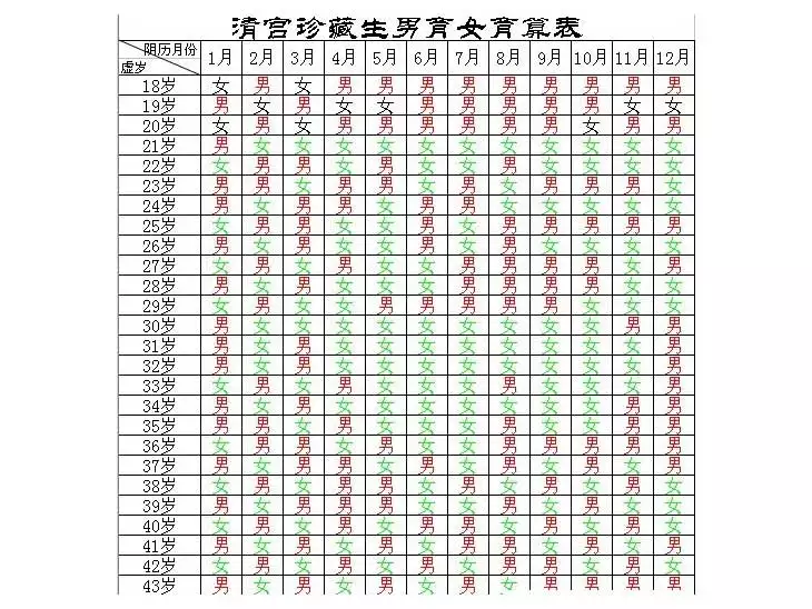 7、比清宮表還準的表:49算法准還是清宮表准？