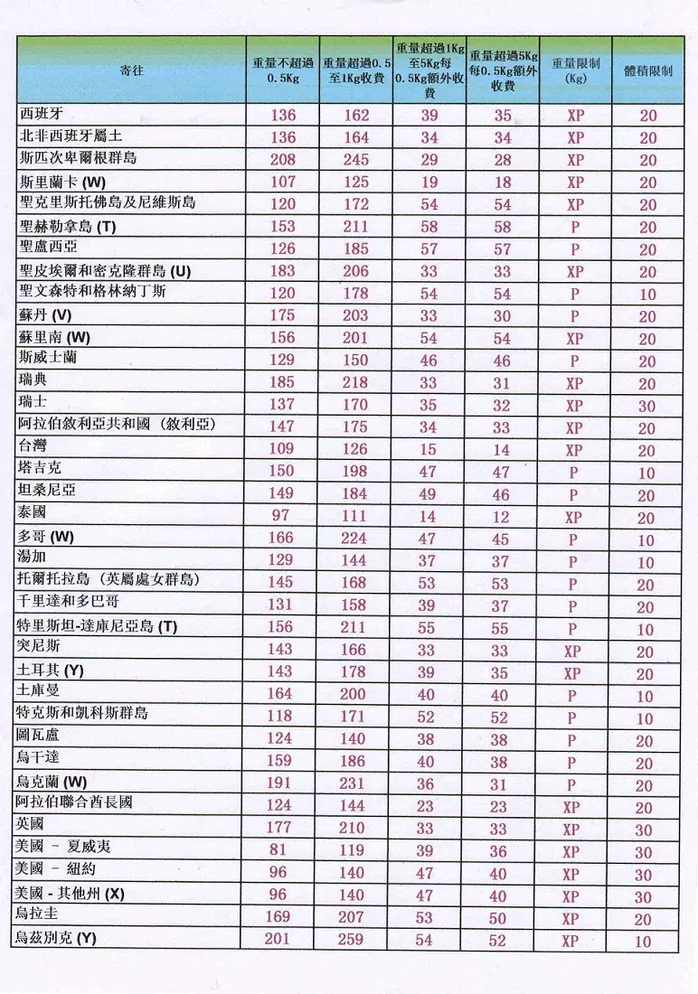 3、郵政快遞寄收費標準:我想用EMS或郵局寄錢給朋友，怎麼弄？