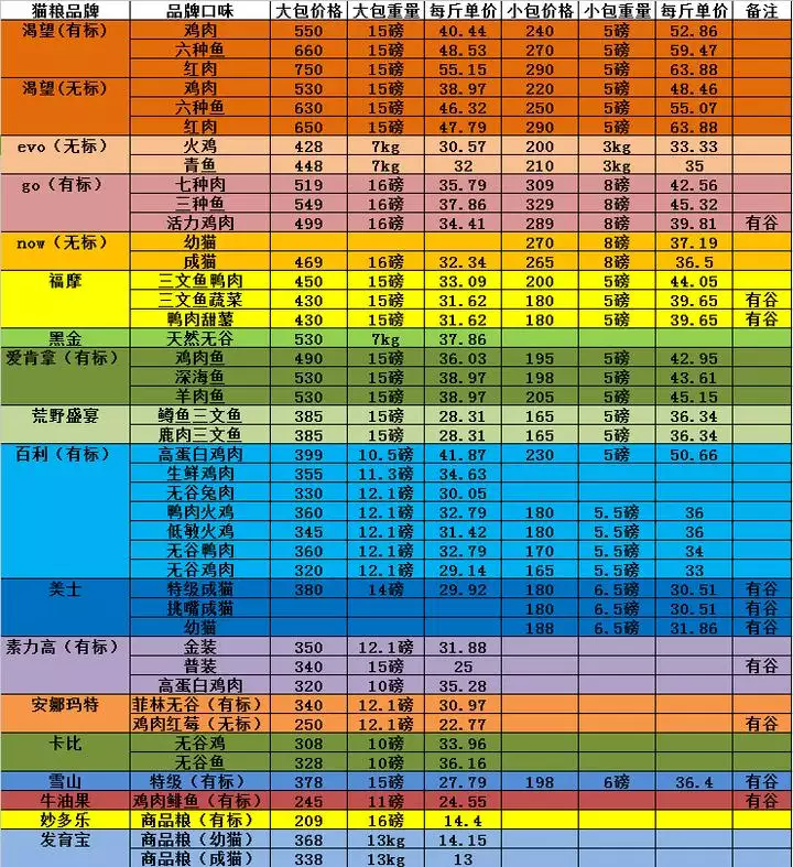 1、貓的品種大全報價表:各種貓價格！！