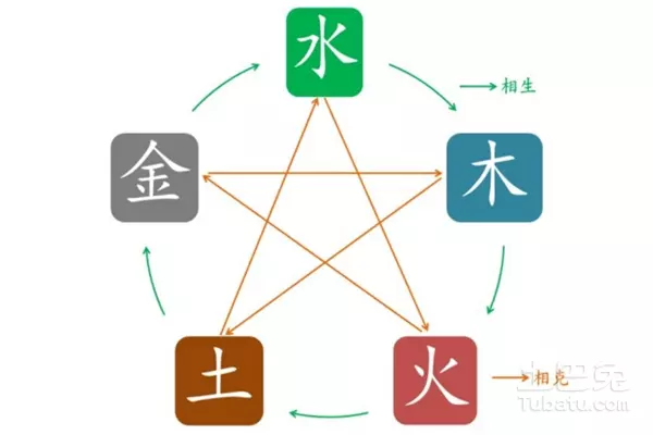 2、十二生肖金木水火土屬相婚配:屬相婚配的五行命相