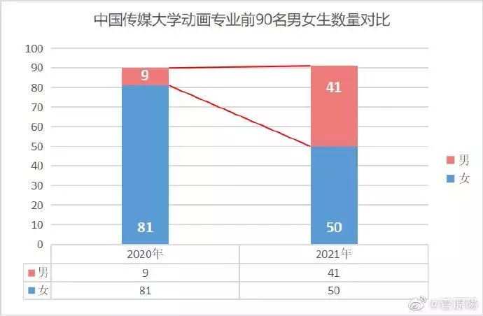 2、中國男女比例真實數據:中國10年後 男女比例