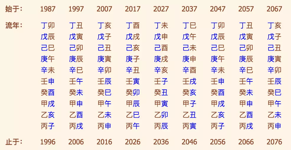 2、生辰八字看流年運勢:流年似水，似水流年。生辰八字真的能夠預測一個人的流年運勢嗎？