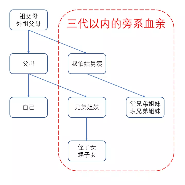 3、以為在父系血緣支屬中不能婚配:叨教根據一樣平常情形來說有血緣的親戚中最不親的是哪個