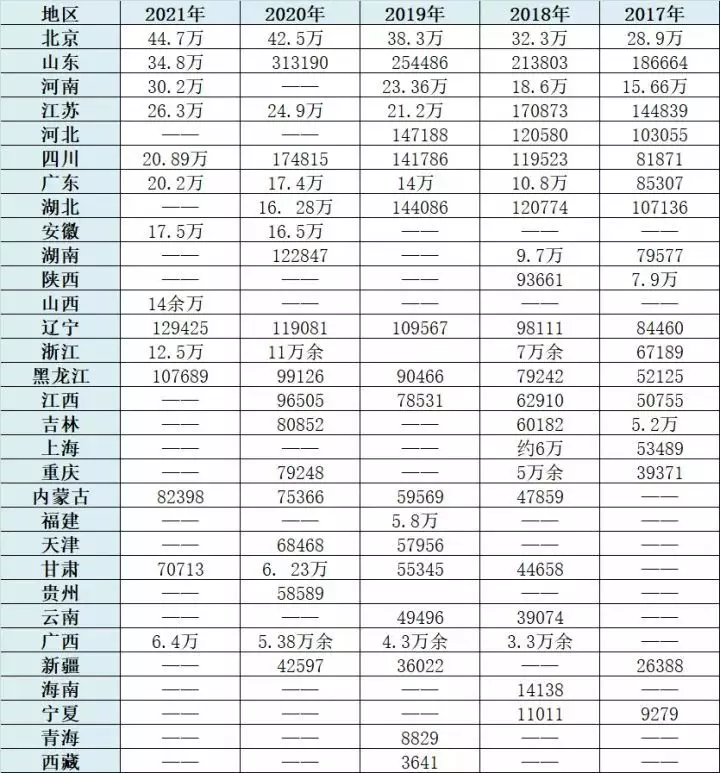 3、全國各省人口排行榜:中國人口排名 省份？