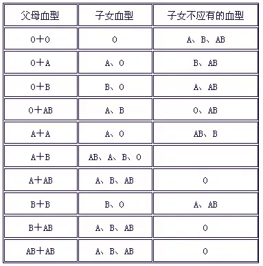 2、ab和o型血婚配怎麼樣:O型血和AB型血配嗎？