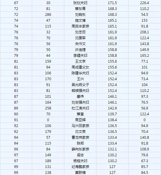 中國富豪榜哪個屬相最有財：中國進了福布斯富豪排行榜的都有那些人？