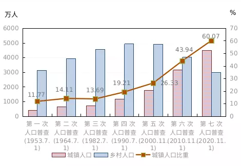 3、人口普查公布結果:第七次全國人口普查主要數據結果公布了，你最關注哪些數據？